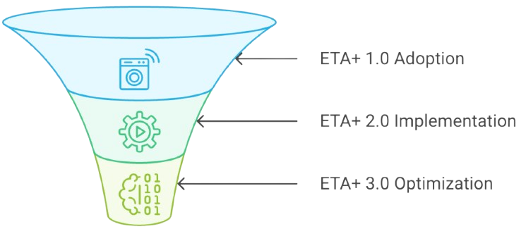ETA+ energy efficiency funnel: Smart Monitoring, Smart Controls, Smart Efficiency